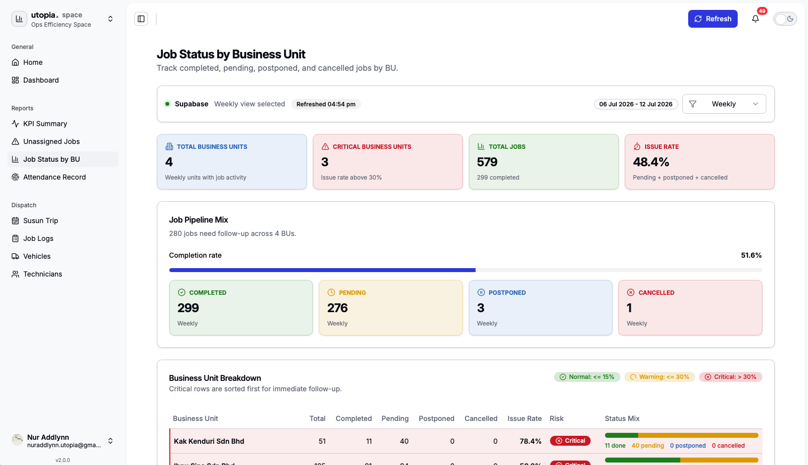 Job Status by Business Unit preview